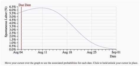 labor probability chart|How to 'predict' when you'll go into labour .